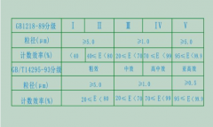 空氣濾芯分級(jí)及計(jì)數(shù)法表