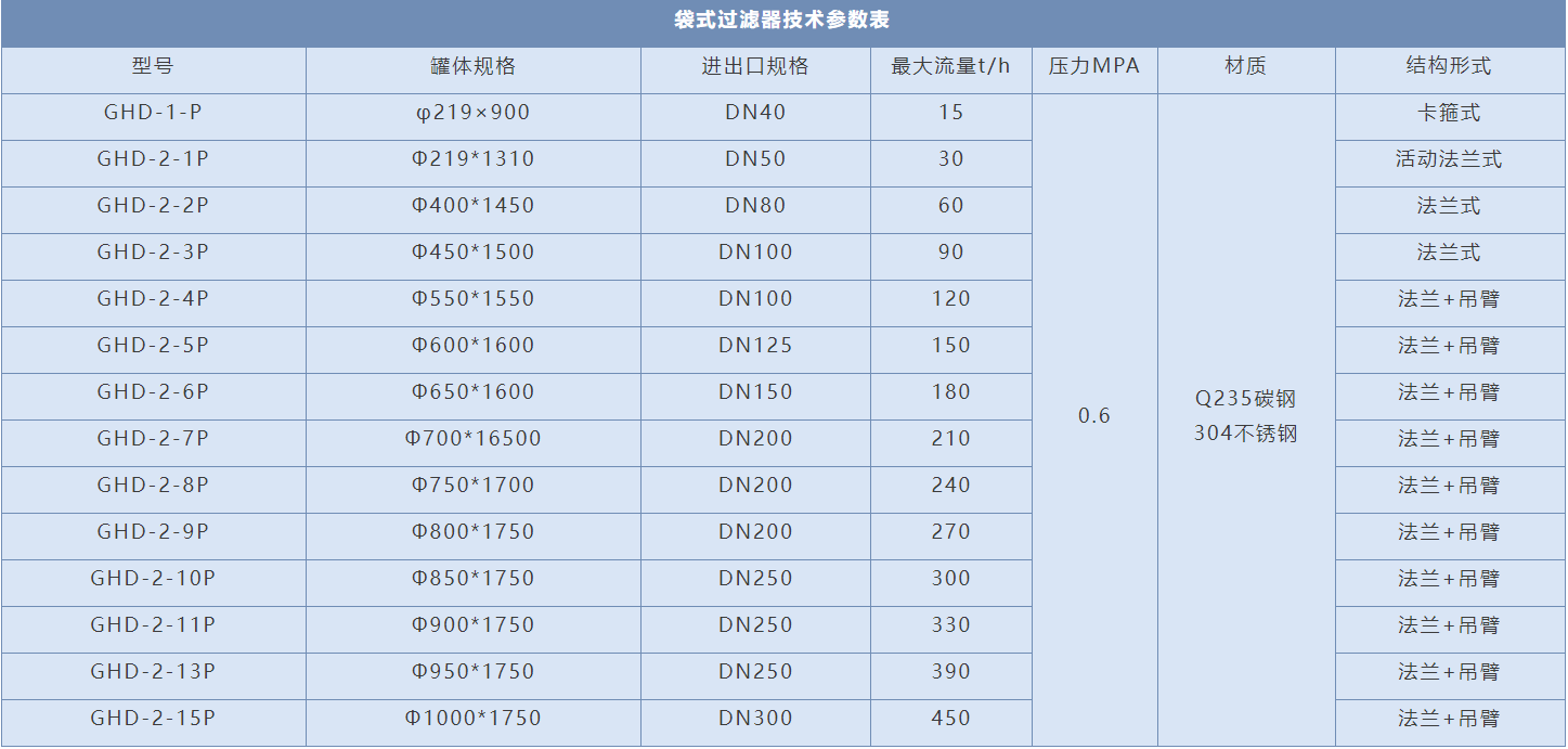 DN40袋式不銹鋼過(guò)濾器