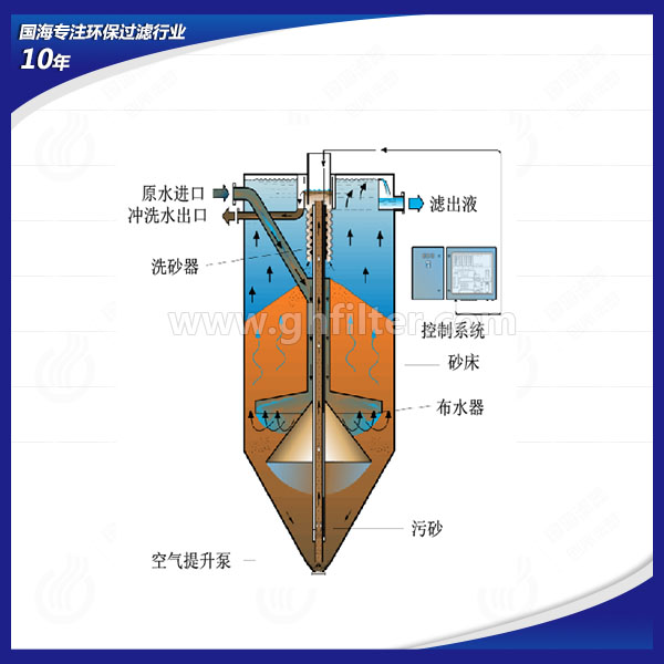 工業(yè)廢水處理項(xiàng)目設(shè)備連續(xù)流砂過濾器GHSL-5