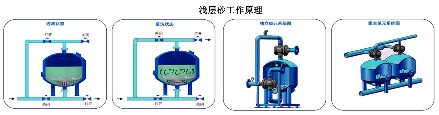 5罐并聯(lián)淺層砂過(guò)濾器